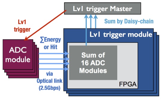 LV1 trigger scheme