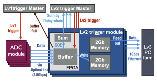 LV2 trigger scheme